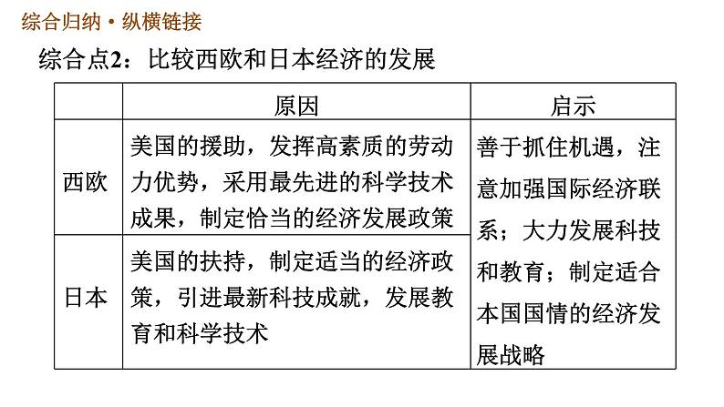 人教版（河北专版）九年级下册历史课件 第5单元 巩固强化复习第8页