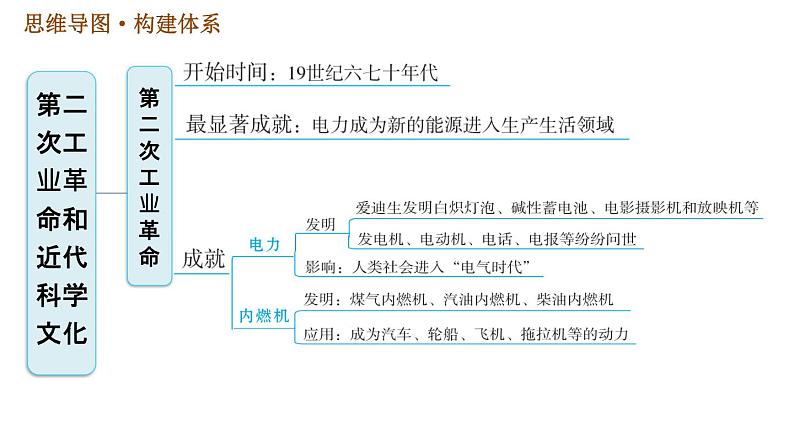 人教版（河北专版）九年级下册历史课件 第2单元 巩固强化复习02