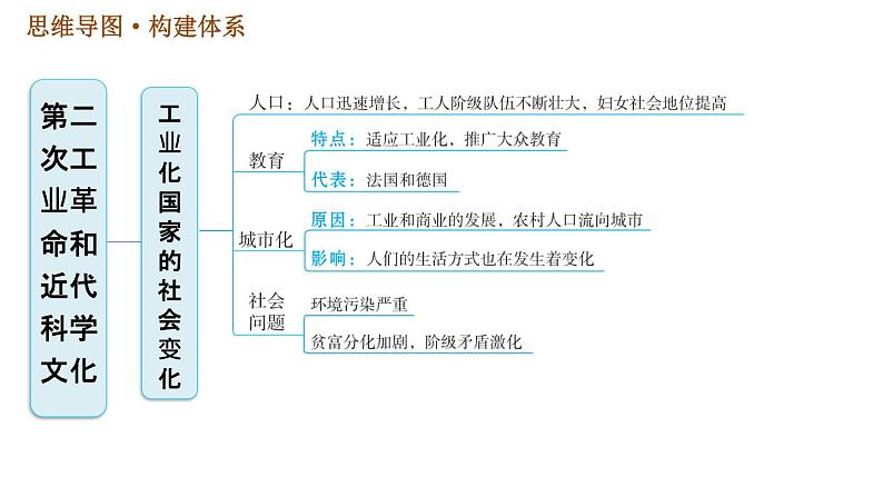 人教版（河北专版）九年级下册历史课件 第2单元 巩固强化复习04