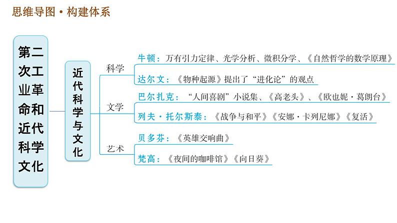 人教版（河北专版）九年级下册历史课件 第2单元 巩固强化复习05