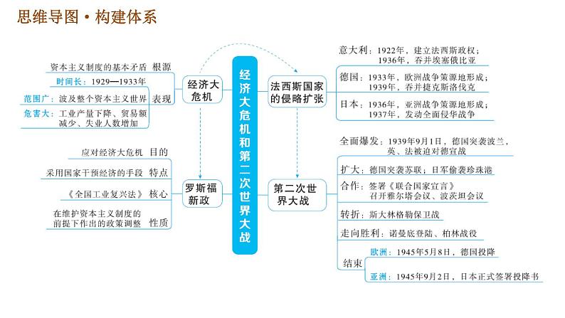 人教版九年级下册历史课件 第4单元 第四单元巩固强化复习02