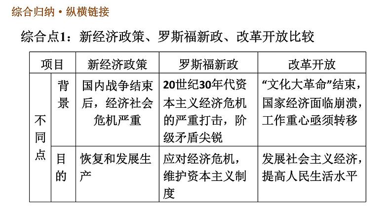 人教版九年级下册历史课件 第4单元 第四单元巩固强化复习03