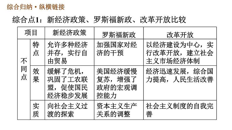 人教版九年级下册历史课件 第4单元 第四单元巩固强化复习04