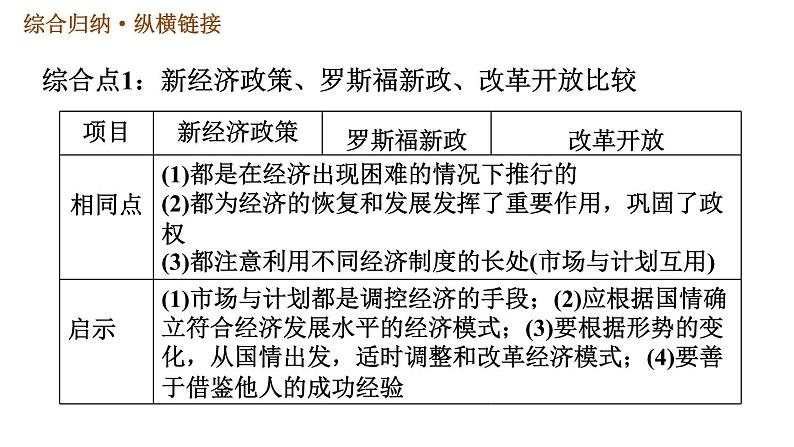 人教版九年级下册历史课件 第4单元 第四单元巩固强化复习05