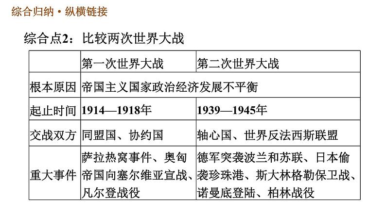 人教版九年级下册历史课件 第4单元 第四单元巩固强化复习06