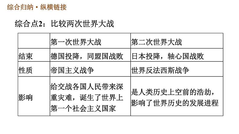 人教版九年级下册历史课件 第4单元 第四单元巩固强化复习07