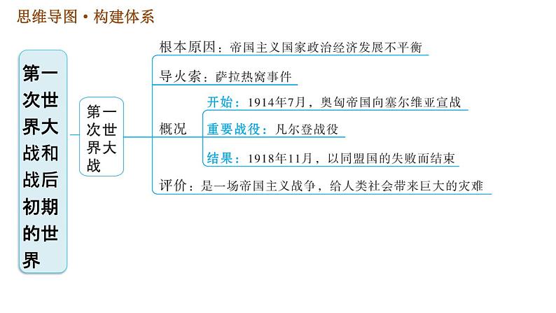 人教版九年级下册历史课件 第3单元 第三单元巩固强化复习第2页