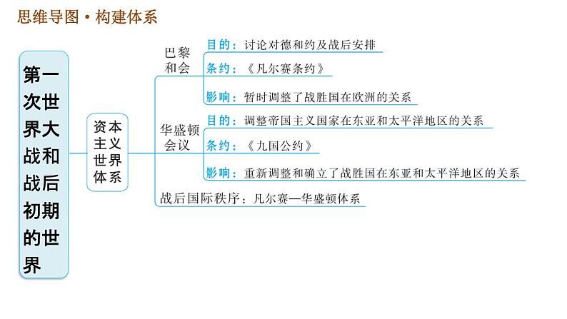 人教版九年级下册历史课件 第3单元 第三单元巩固强化复习第3页