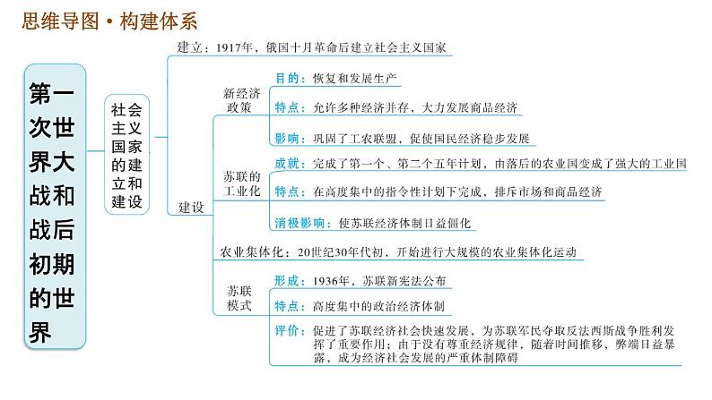 人教版九年级下册历史课件 第3单元 第三单元巩固强化复习第4页