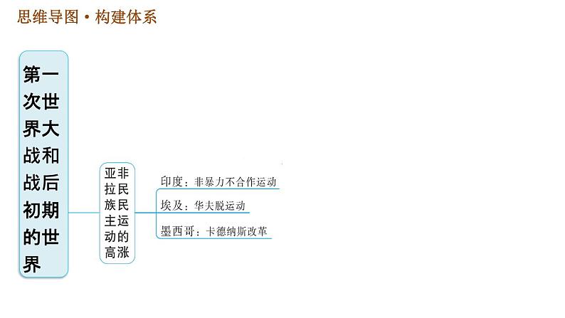 人教版九年级下册历史课件 第3单元 第三单元巩固强化复习第5页