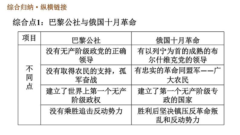 人教版九年级下册历史课件 第3单元 第三单元巩固强化复习第6页