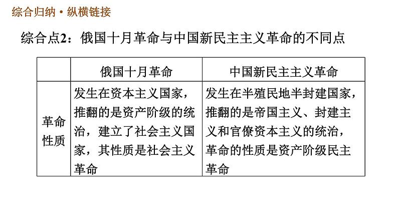 人教版九年级下册历史课件 第3单元 第三单元巩固强化复习第8页