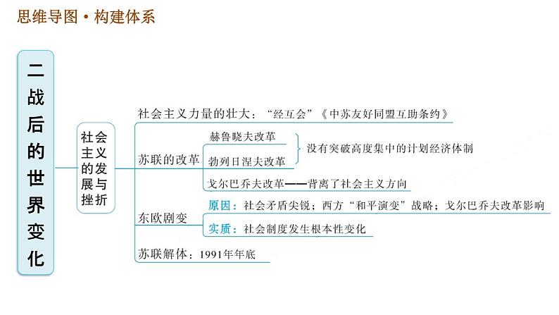 人教版九年级下册历史课件 第5单元 第五单元巩固强化复习04