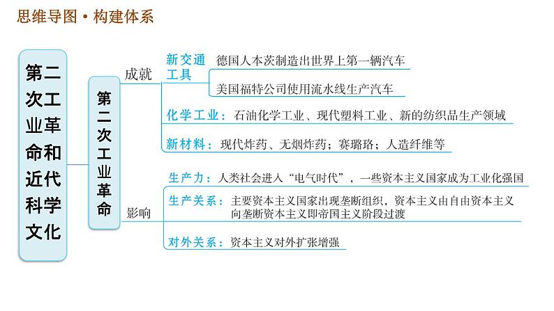 人教版九年级下册历史课件 第2单元 第二单元巩固强化复习03