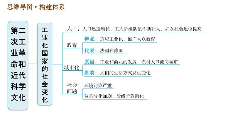 人教版九年级下册历史课件 第2单元 第二单元巩固强化复习04