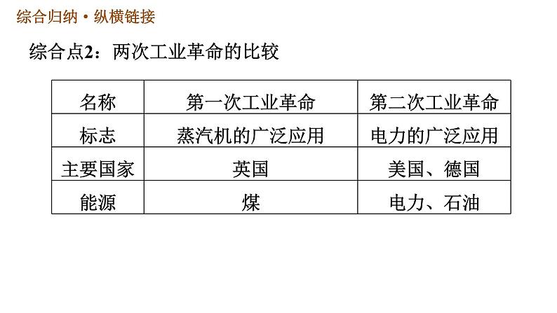 人教版九年级下册历史课件 第2单元 第二单元巩固强化复习08