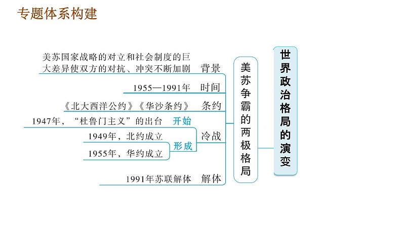 人教版九年级下册历史课件 专题训练 专题二　世界政治格局的演变第3页