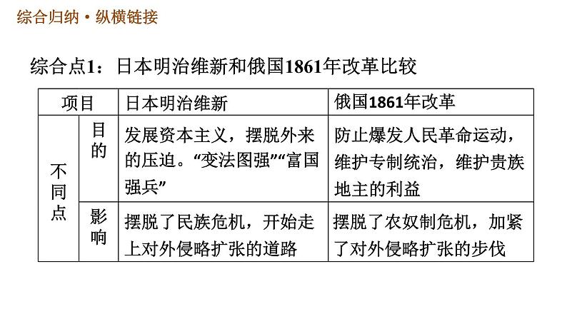 人教版九年级下册历史课件 第1单元 第一单元巩固强化复习07