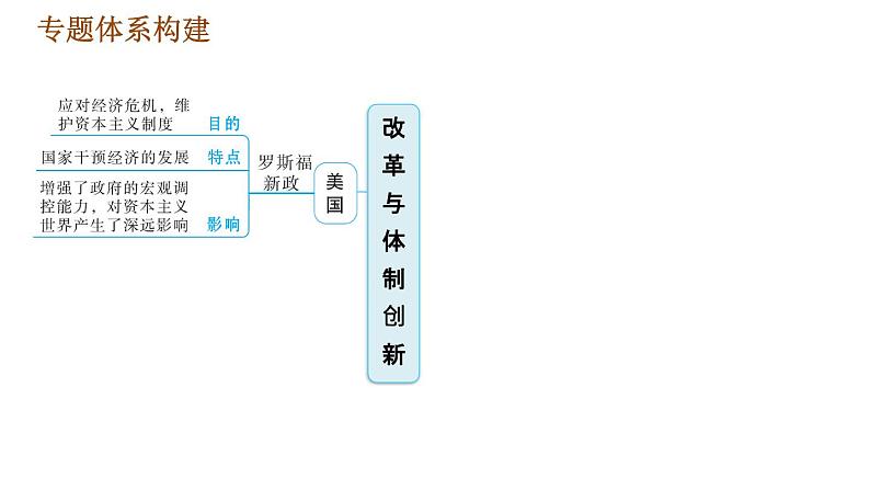 人教版九年级下册历史课件 专题训练 专题三　改革与体制创新第2页