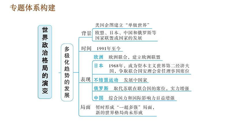 人教版（河北专版）九年级下册历史课件 专题训练 专题二　世界政治格局的演变第4页