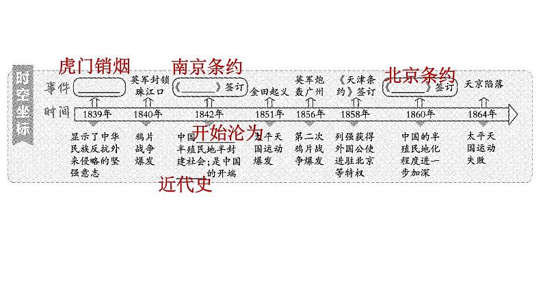 人教版八年级上册历史课件 第一单元 复习训练第2页