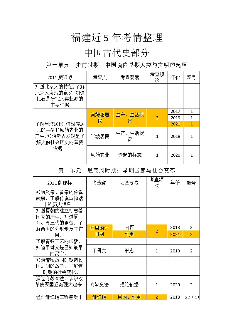 福建近5年考情整理（中国古代史）练习题第1页