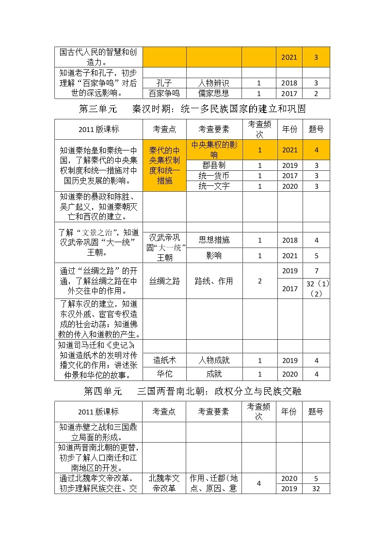 福建近5年考情整理（中国古代史）练习题02