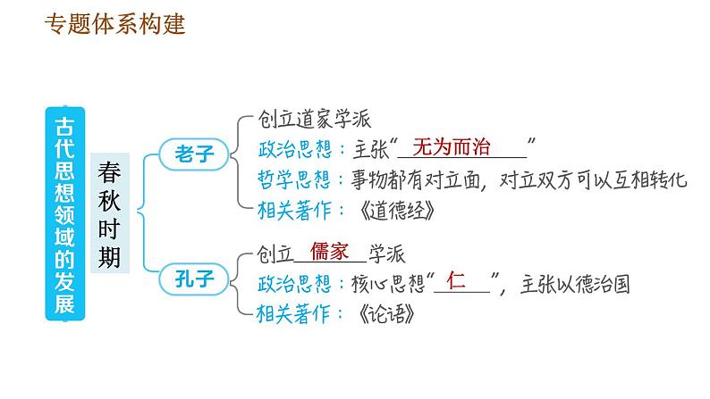 人教版七年级上册历史习题课件 期末复习提升 专题二　古代思想领域的发展02