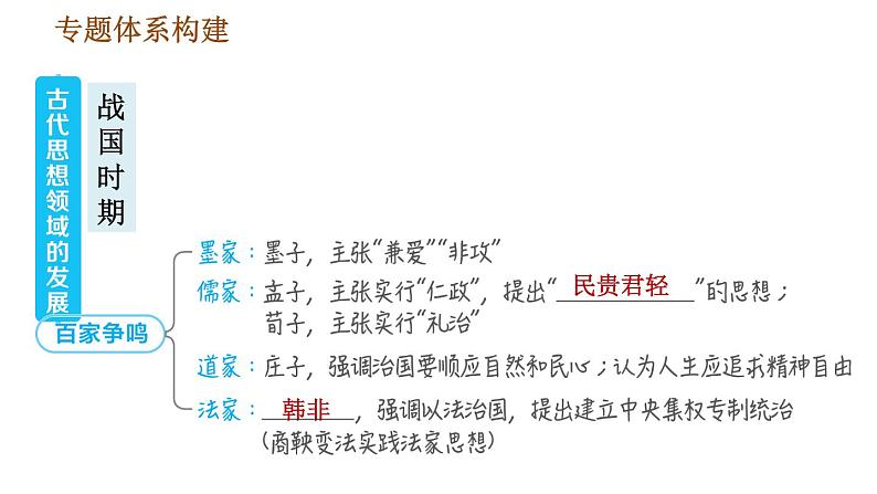 人教版七年级上册历史习题课件 期末复习提升 专题二　古代思想领域的发展03