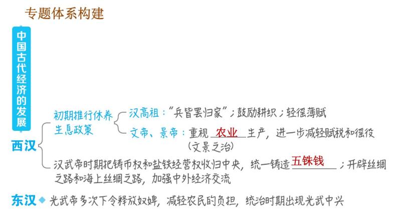 人教版七年级上册历史习题课件 期末复习提升 专题四　中国古代经济的发展04