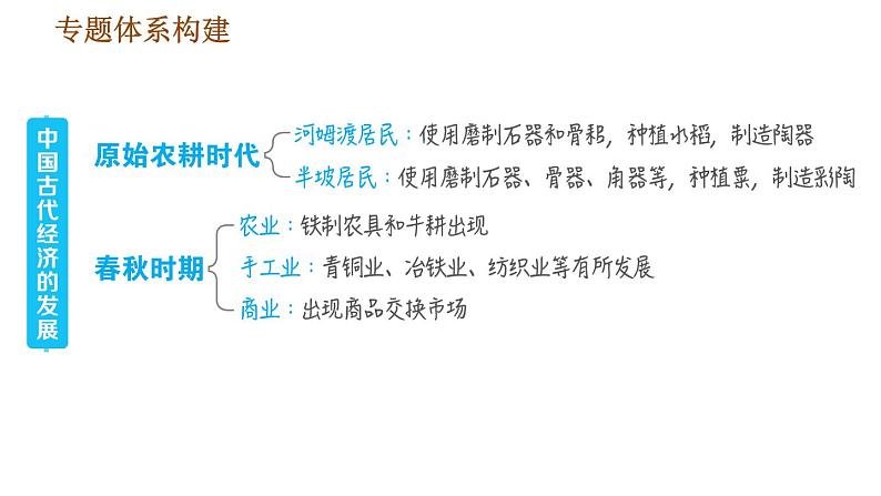 人教版七年级上册历史习题课件 期末复习提升 专题四　中国古代经济的发展第2页