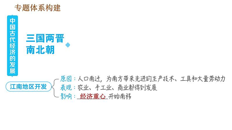 人教版七年级上册历史习题课件 期末复习提升 专题四　中国古代经济的发展第5页