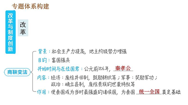 人教版七年级上册历史习题课件 期末复习提升 专题三　改革与制度创新第2页