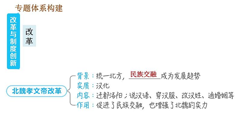 人教版七年级上册历史习题课件 期末复习提升 专题三　改革与制度创新第3页