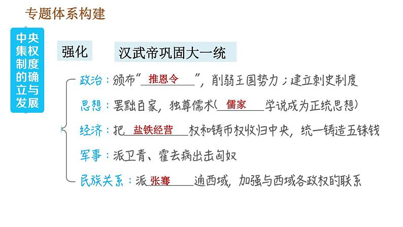 人教版七年级上册历史习题课件 期末复习提升 专题一　中央集权制度的确立与发展第3页