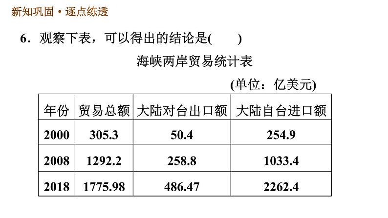 人教版八年级下册历史习题课件 第四单元 第14课 海峡两岸的交往第8页
