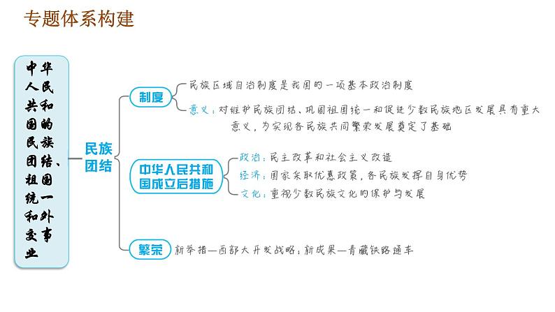 人教版八年级下册历史习题课件 期末提升 专题训练 专题三　中华人民共和国的民族团结、祖国统一和外交事业02