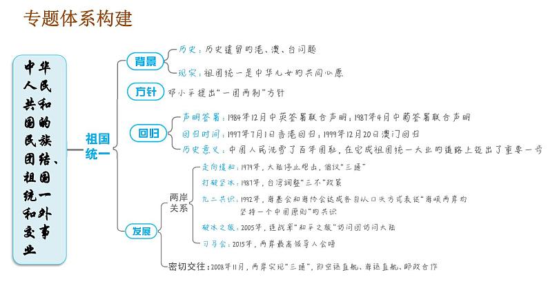 人教版八年级下册历史习题课件 期末提升 专题训练 专题三　中华人民共和国的民族团结、祖国统一和外交事业03