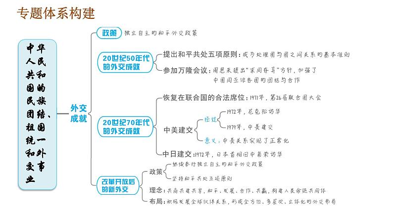 人教版八年级下册历史习题课件 期末提升 专题训练 专题三　中华人民共和国的民族团结、祖国统一和外交事业04