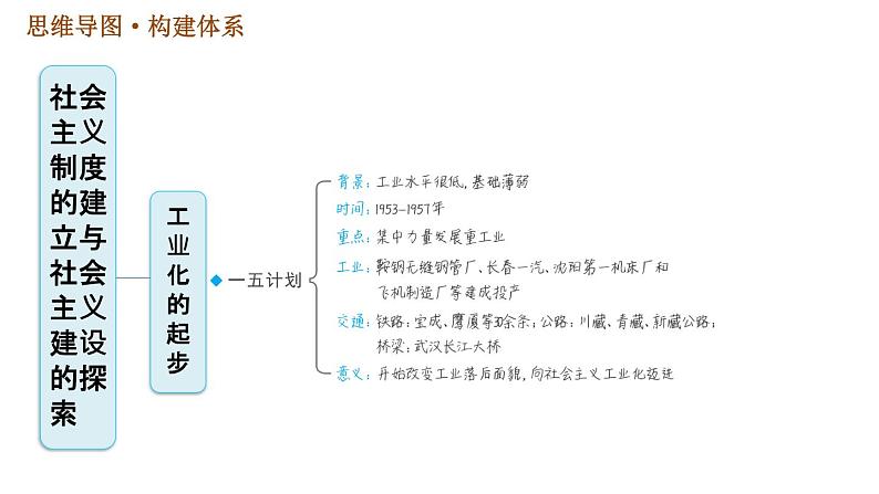 人教版八年级下册历史习题课件 第2单元 巩固强化复习第2页