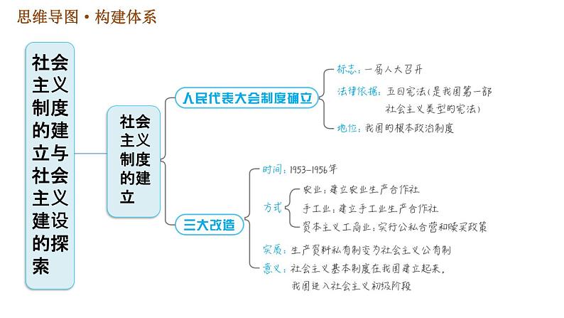 人教版八年级下册历史习题课件 第2单元 巩固强化复习第3页