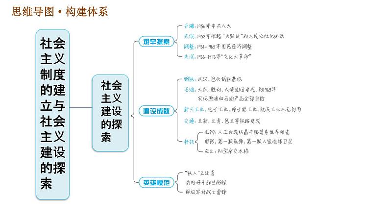 人教版八年级下册历史 第2单元 习题课件04