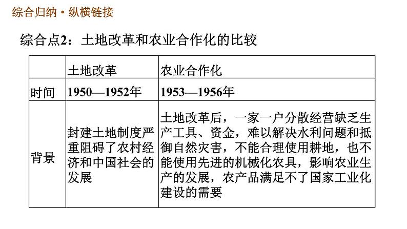 人教版八年级下册历史 第2单元 习题课件06