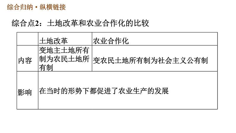 人教版八年级下册历史习题课件 第2单元 巩固强化复习第7页