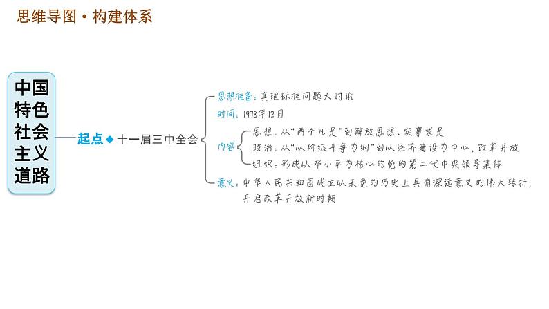 人教版八年级下册历史习题课件 第三单元巩固强化复习.ppt第2页