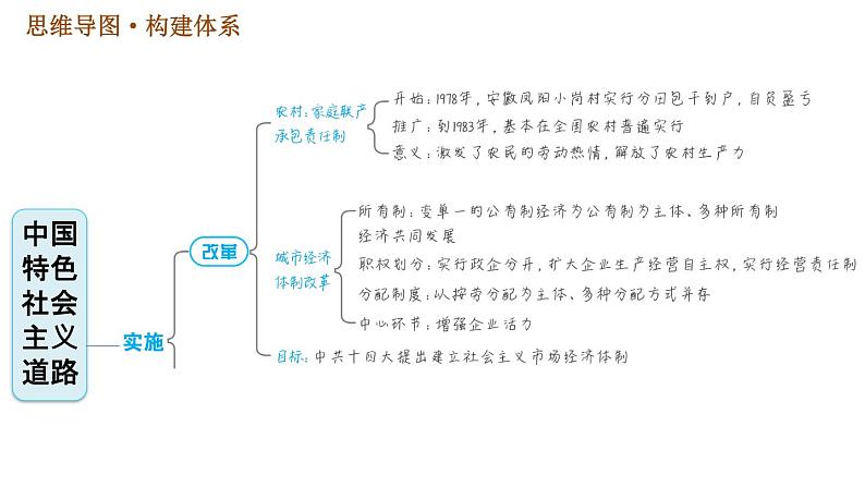 人教版八年级下册历史习题课件 第三单元巩固强化复习.ppt第3页