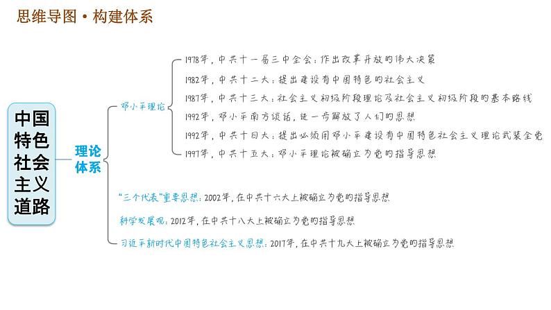 人教版八年级下册历史习题课件 第三单元巩固强化复习.ppt第5页