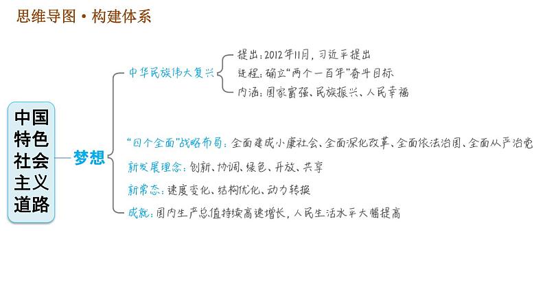 人教版八年级下册历史习题课件 第三单元巩固强化复习.ppt第6页