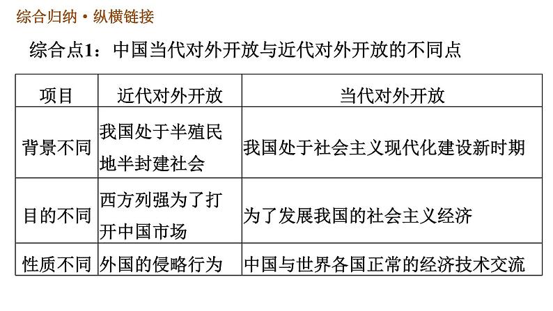 人教版八年级下册历史习题课件 第三单元巩固强化复习.ppt第7页