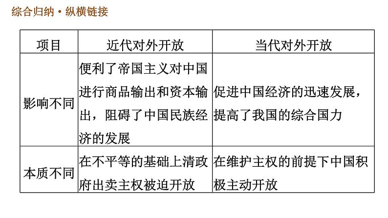 人教版八年级下册历史习题课件 第三单元巩固强化复习.ppt第8页